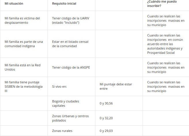 Requisitos familias en acción